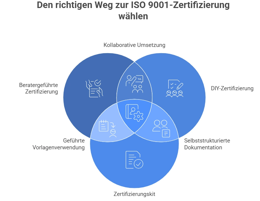 Diagramm mit Zertifizierungsoptionen