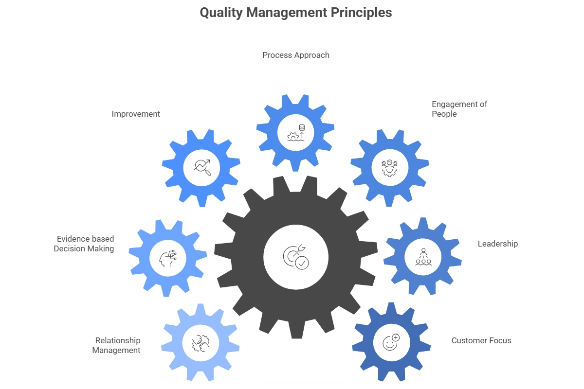 graphic showing 7 quality management principles as cogs