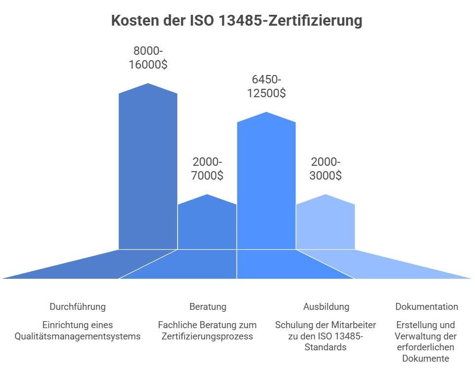 Grafik der Kostenschätzungen für die ISO 13485-Zertifizierung