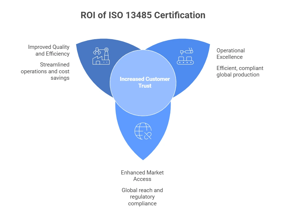 Graphic showing benefits of ISO 13485 certification