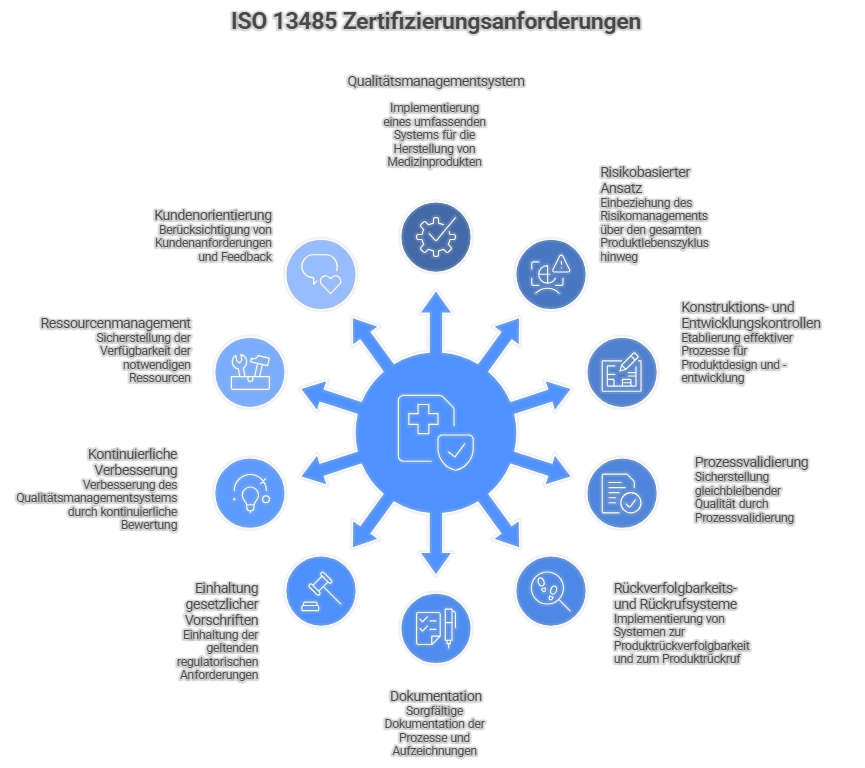Grafik der wichtigsten Anforderungen der ISO 13485