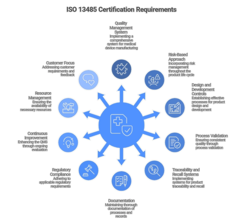 Graphic of ISO 13485 key requirements