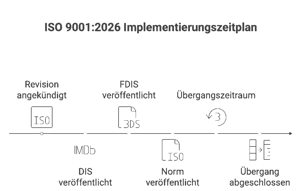 ISO 9001 2026 – Was bringt die Revision visual selection 1