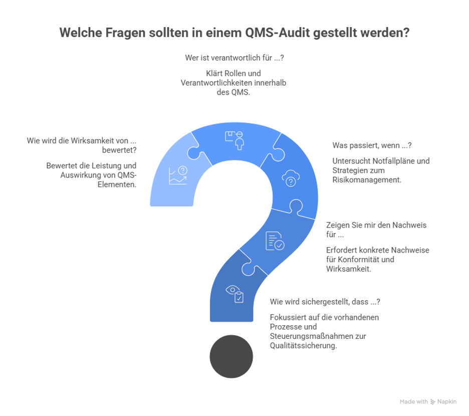 Typische Auditorfragen im ISO 9001 Audit: Fragen zu Verantwortlichkeiten, Wirksamkeit, Nachweisen und Risikomanagement