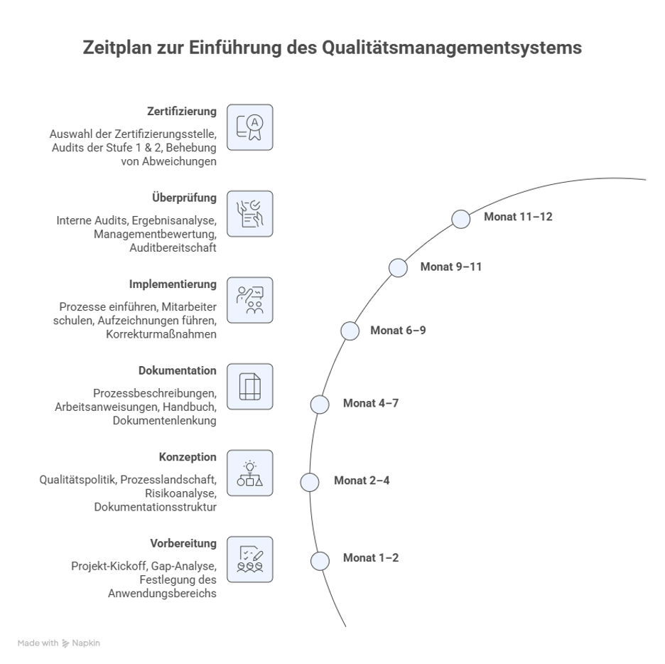 Zeitplan ISO 9001 Implementierung: 6 Phasen von Vorbereitung bis Zertifizierung über 12 Monate für KMU