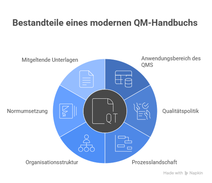 Bestandteile eines modernen QM-Handbuchs: Qualitätspolitik, Prozesslandkarte, Organisationsstruktur und Normumsetzung