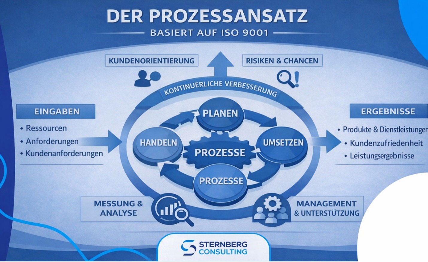 Prozessansatz ISO 9001: Darstellung der Wechselwirkungen zwischen Eingaben, Prozessen und Ergebnissen im Qualitätsmanagementsystem