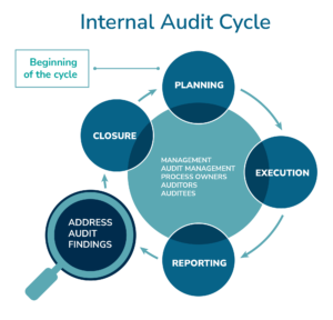 ISO 14001 internal audit cycle environmental management system