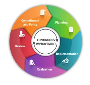 ISO 14001 Germany PDCA cycle environmental management system