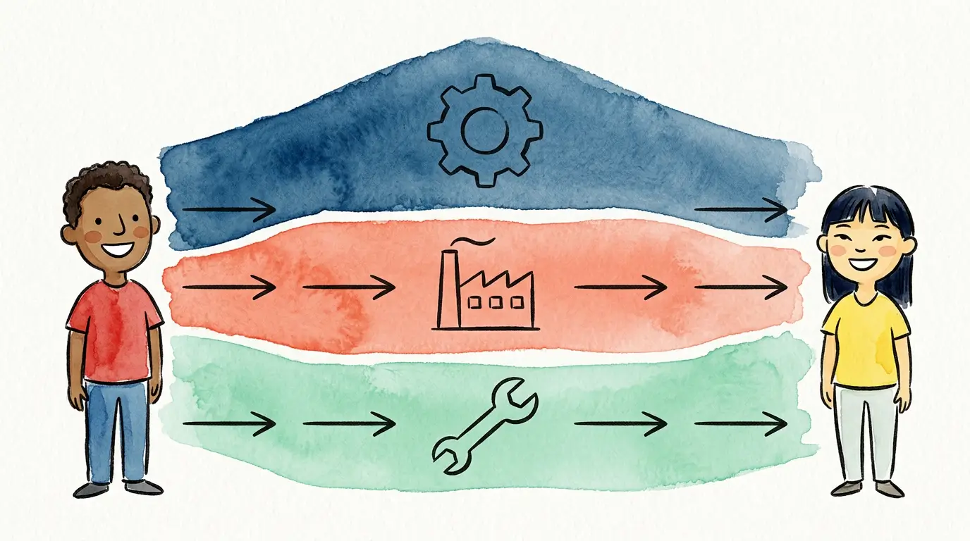 Aquarelle watercolor illustration of three stacked horizontal bands in coral, sky blue, and mint green representing the three-tier ISO 9001 process landscape: management processes, core processes, and support processes
