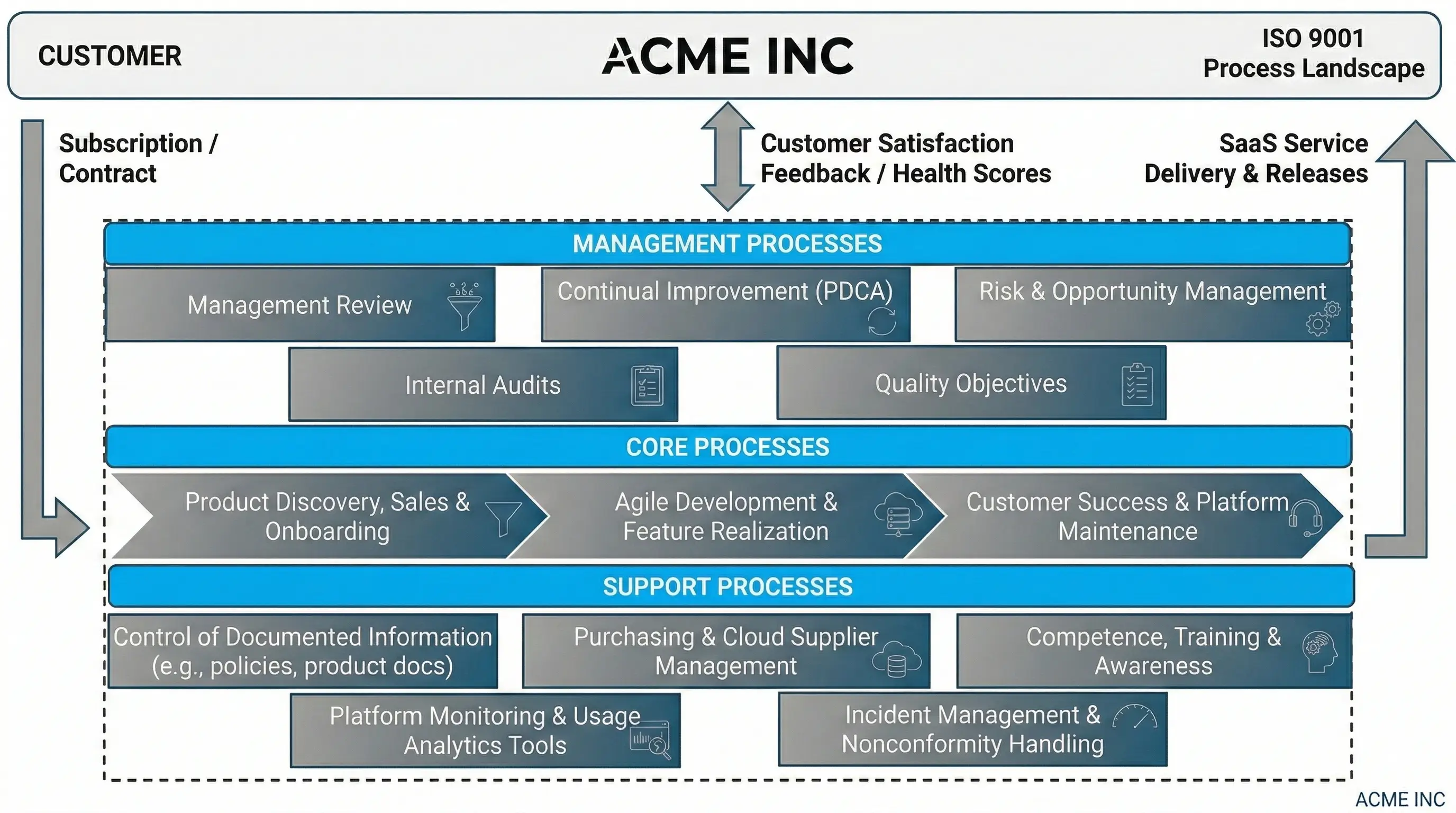 Example of a complete ISO 9001 process landscape for a SaaS company (ACME Inc), showing management, core, and support processes in a three-tier house diagram with inputs and outputs.